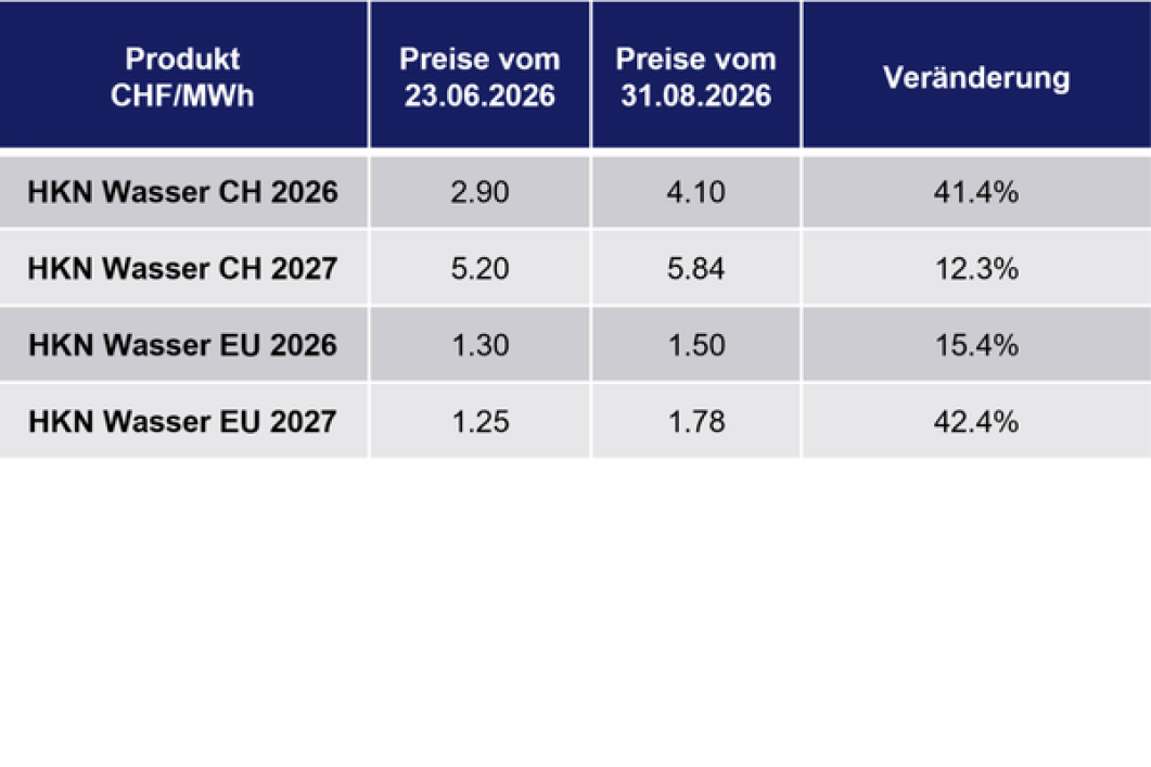 Aktuelle HKN Preise (August 2026)
