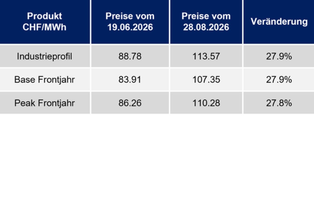 Aktuelle Strompreisentwicklung August 2026 Zahlen